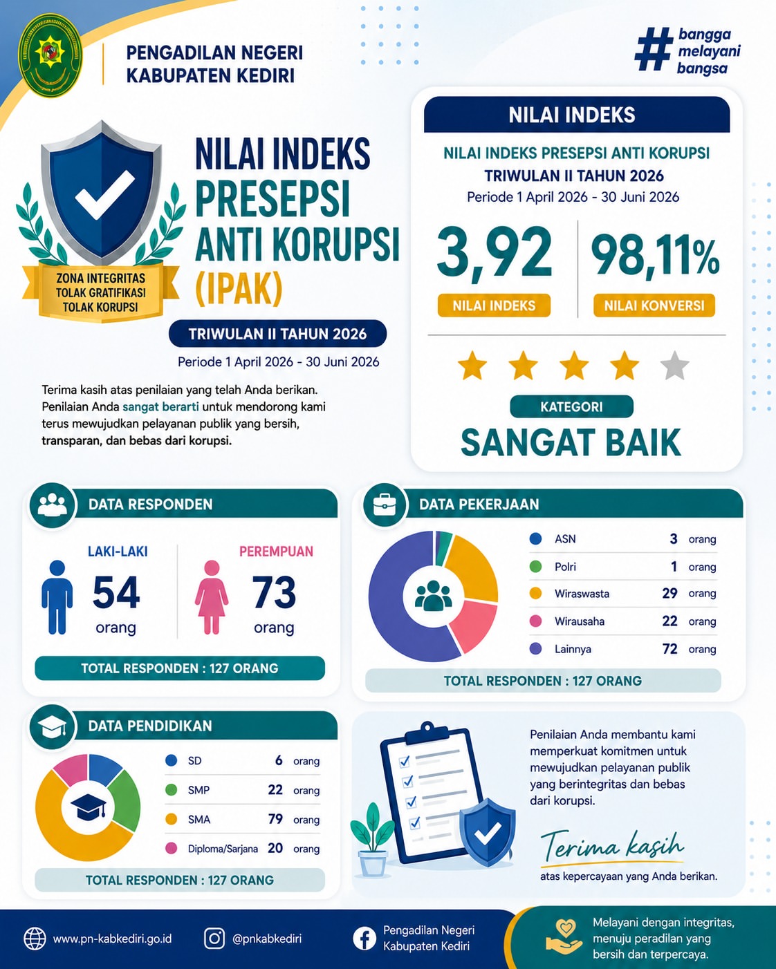 Indeks Persepsi Anti Korupsi